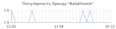 Популярность balakhome