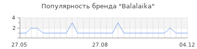 Популярность balalaika