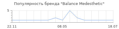 Популярность balance medesthetic