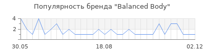 Популярность balanced body