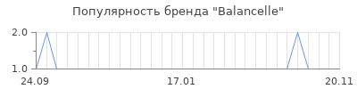 Популярность balancelle