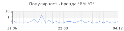 Популярность BALAT
