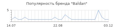 Популярность baldan
