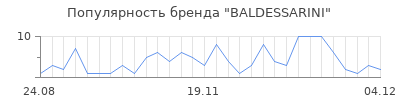 Популярность baldessarini