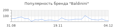 Популярность baldinini