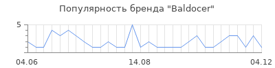 Популярность baldocer