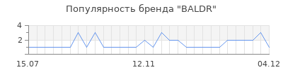 Популярность BALDR