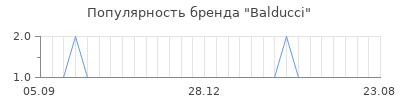 Популярность balducci