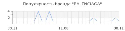 Популярность balenсiaga