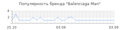 Популярность balenciaga man