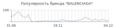 Популярность balenciaga