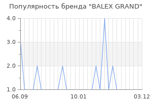 Популярность бренда balex grand