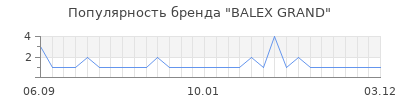 Популярность balex grand