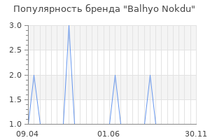 Популярность бренда balhyo nokdu