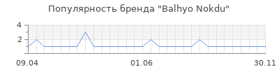 Популярность balhyo nokdu