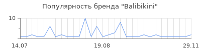Популярность Balibikini