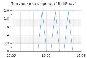 Популярность бренда balibody