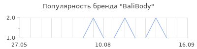 Популярность balibody