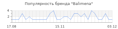 Популярность balimena