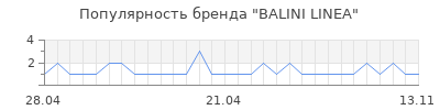 Популярность balini linea