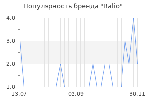 Популярность бренда balio