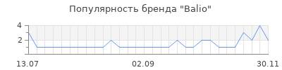Популярность balio