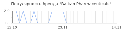 Популярность Balkan Pharmaceuticals