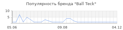 Популярность ball teck