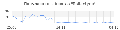 Популярность ballantyne