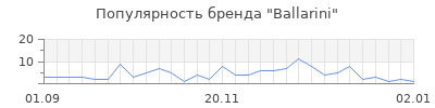 Популярность ballarini