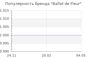 Популярность бренда Ballet de Fleur