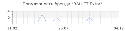 Популярность ballet extra