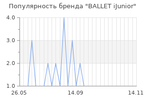 Популярность бренда ballet ijunior