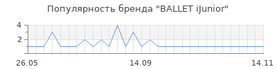 Популярность ballet ijunior