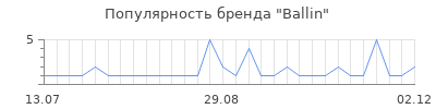 Популярность ballin