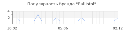 Популярность Ballistol