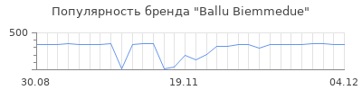 Популярность ballu biemmedue