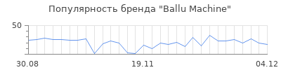 Популярность ballu machine
