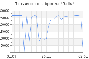 Популярность бренда ballu