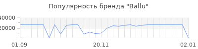 Популярность ballu
