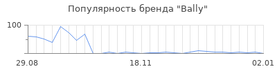 Популярность bally