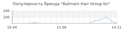 Популярность Balmain Hair Group bv