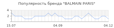 Популярность balmain paris