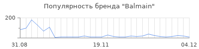 Популярность balmain