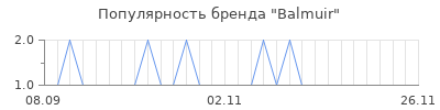 Популярность balmuir