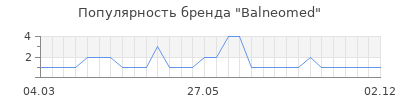 Популярность Balneomed