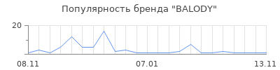 Популярность BALODY