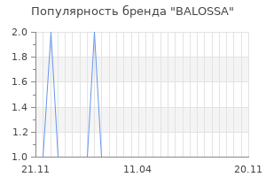 Популярность бренда balossa