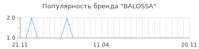 Популярность balossa