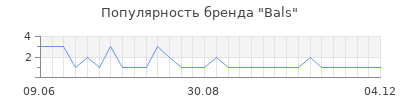 Популярность Bals